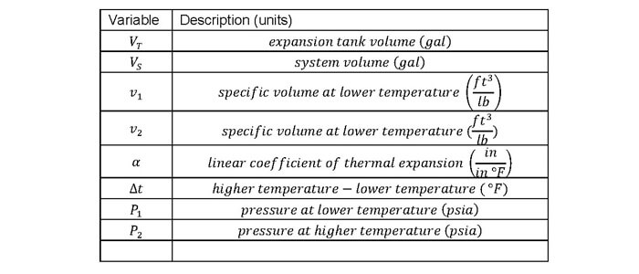 Variables for expansion tank sizing