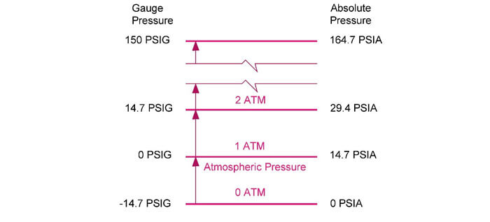 Difference between gauge and absolute pressure