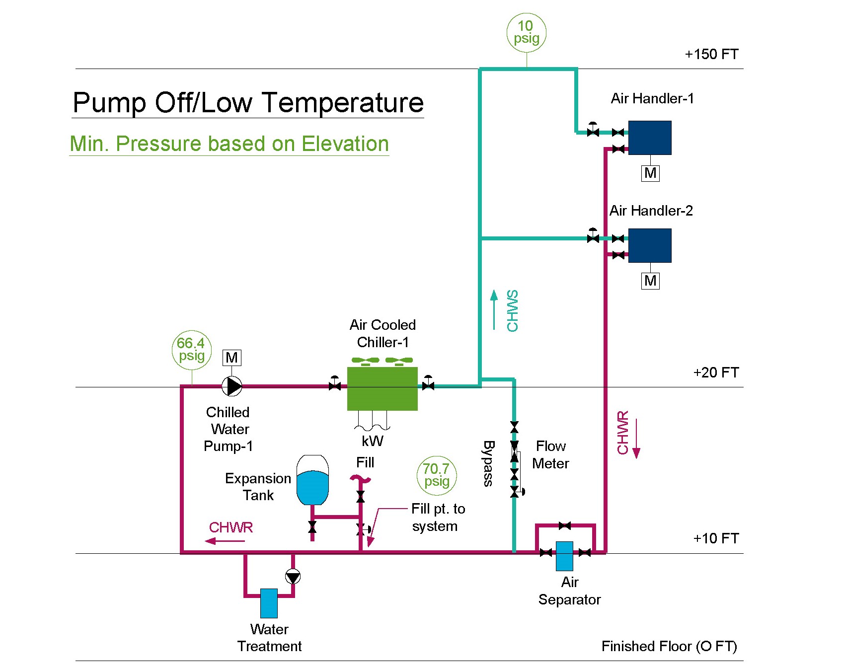 Chilled Water Diagram with an expansion tank with the pump off and the temperature at its lowest.