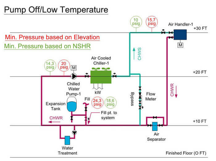 Chilled Water Diagram with an expansion tank, that compares the expansion tank size based on the either the elevation difference of net positive suction head required.