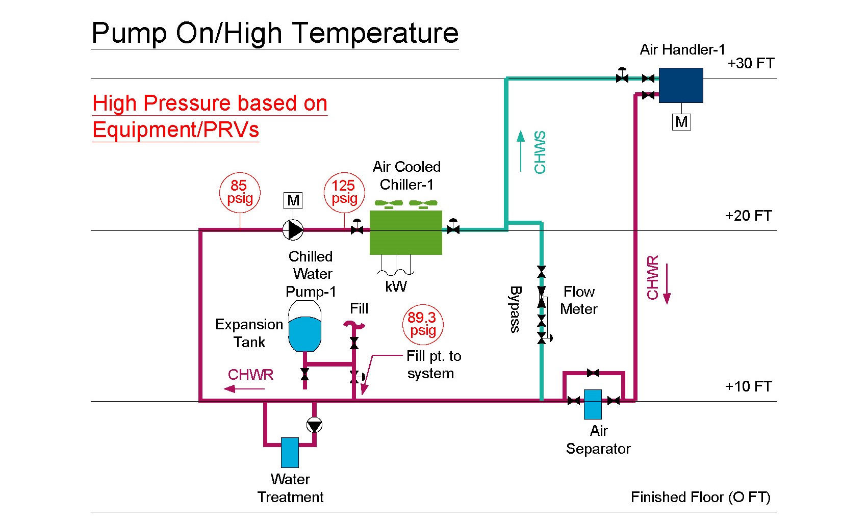 Chilled Water Diagram with an expansion tank with the pump on and the temperature at its highest