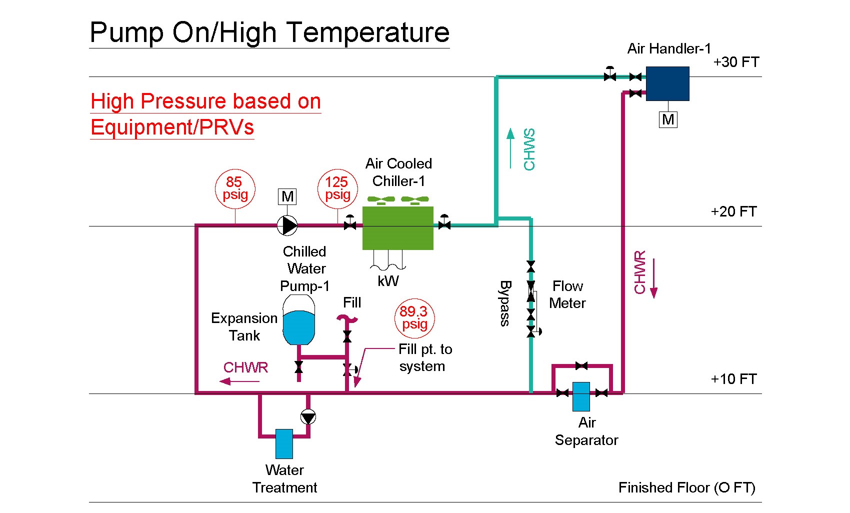 Tank Cycle Chart