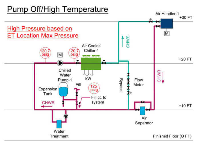 Chilled Water Diagram with an expansion tank with the pump off and the temperature at its highest