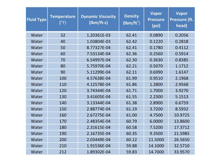 Vapor pressure changes with changing temperature