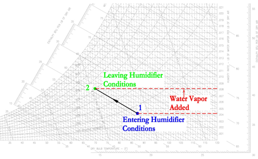 Steam Humidification Psychrometric Chart