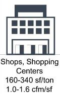 Shops, Shopping Centers