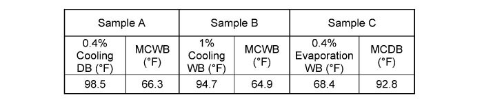 OADB, Cooling DB, MCWB, Evaporation Wet Bulb