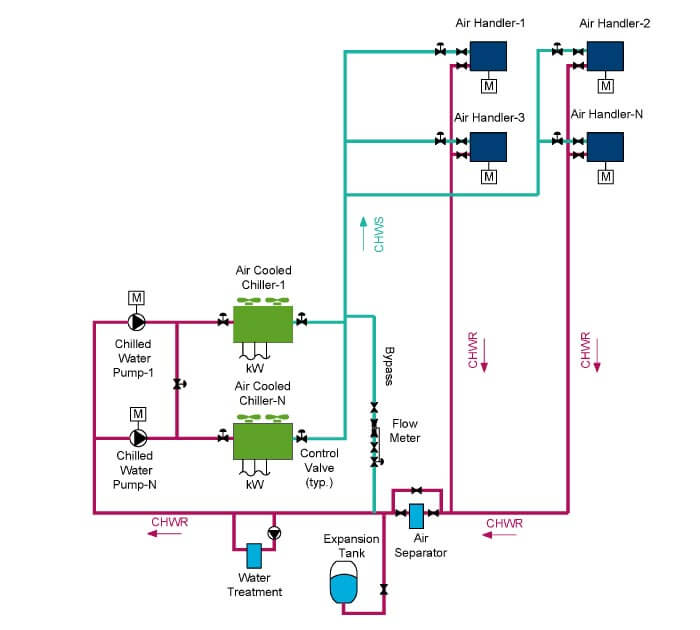 Air Cooled Chilled Water System