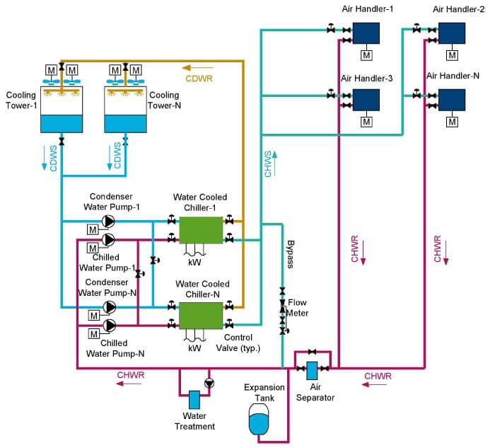 Water Cooled Chilled Water System