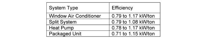 Split system, packaged A/C efficiency table