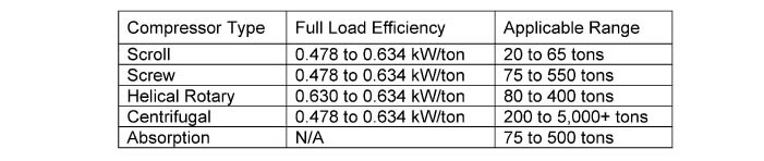 Air Cooled Chiller Compressor Efficiency Table