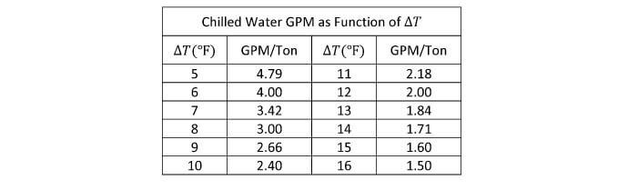 Chilled Water GPM per ton table