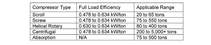 Water Cooled Chilled Water Chliler Compressor types and ranges and efficiencies