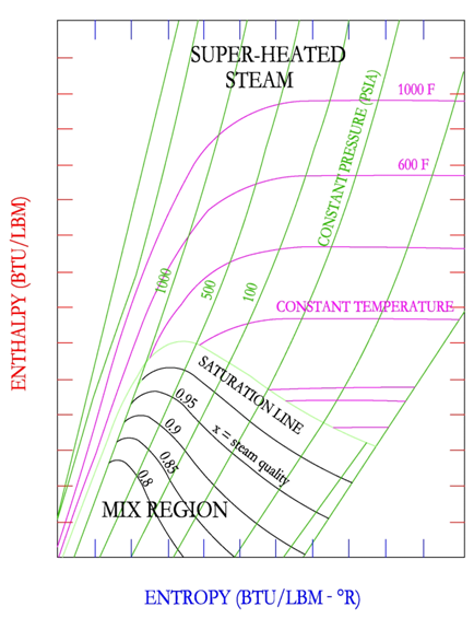 Mollier Chart Water