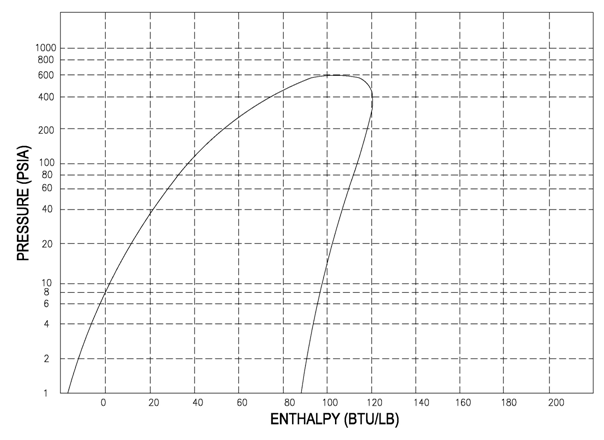 R123 Pressure Enthalpy Chart