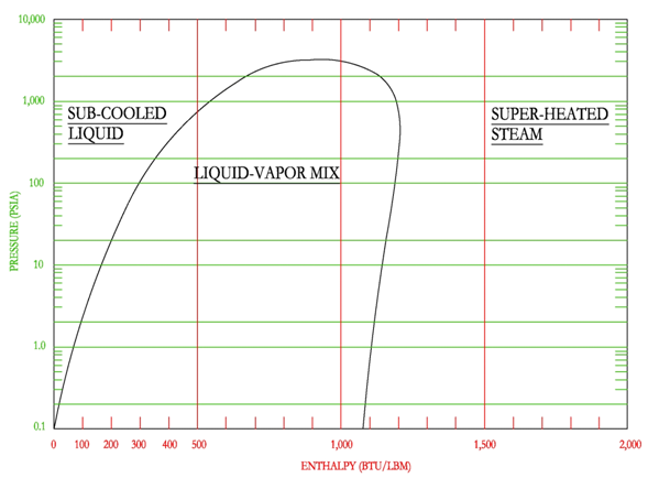 Water Enthalpy Chart