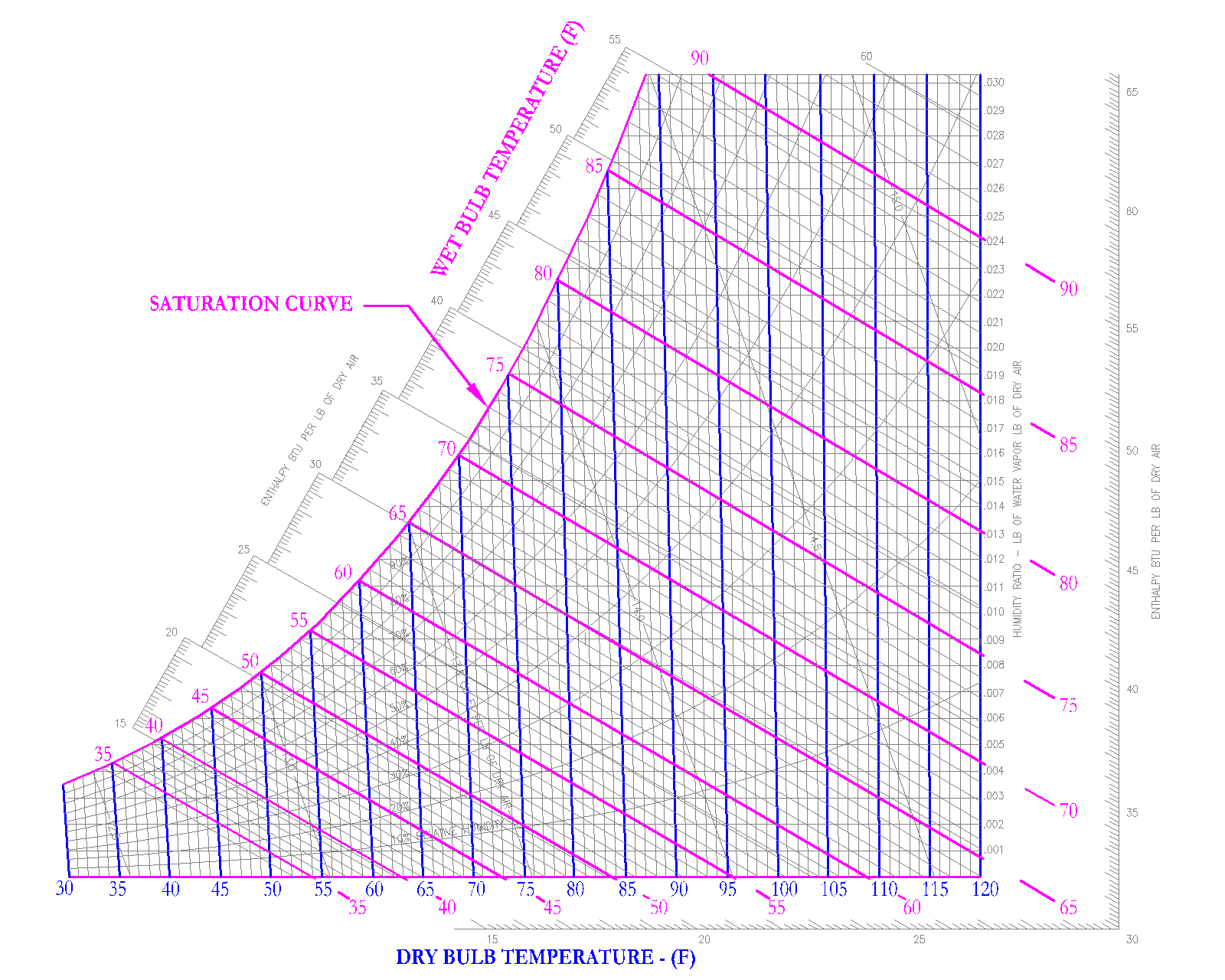 Psychrometric Chart Tool