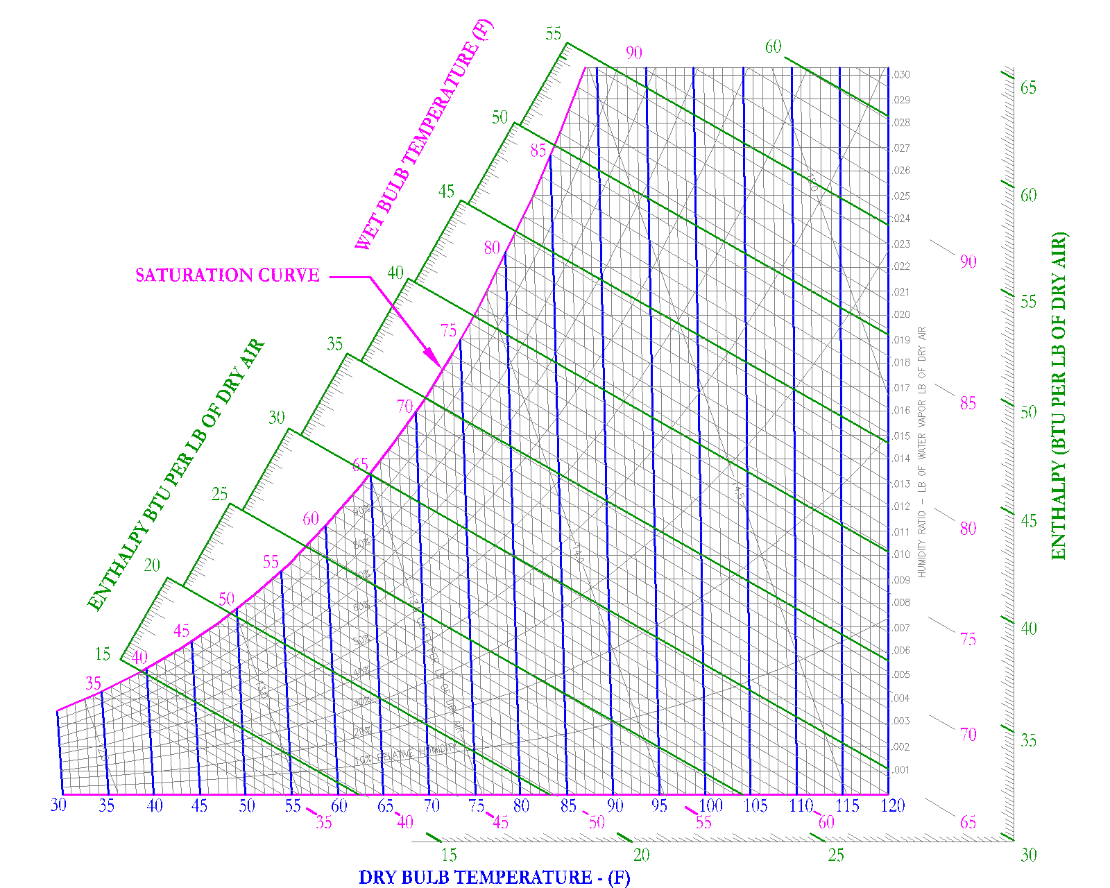 Refrigeration Psychrometric Chart