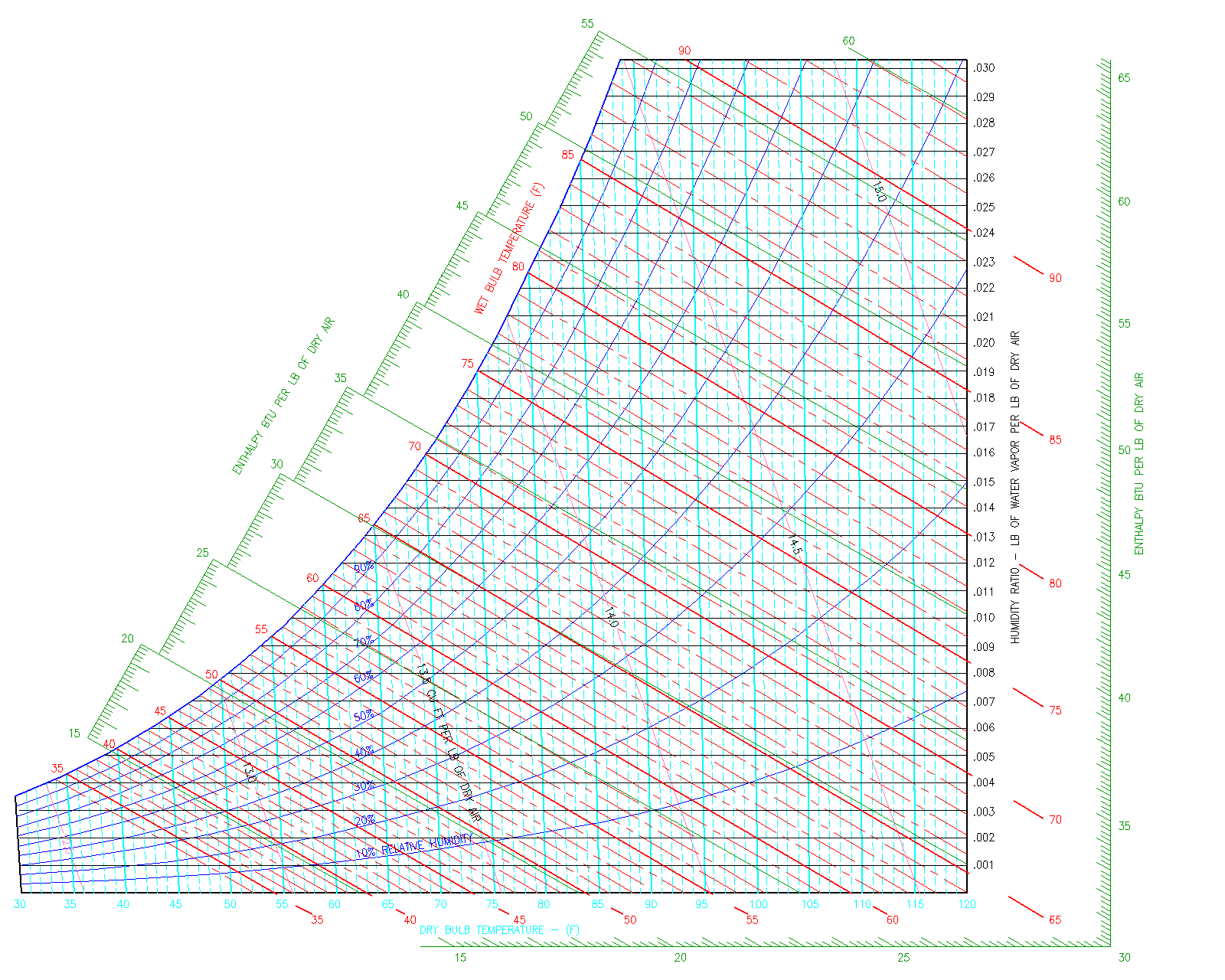 Refrigeration Psychrometric Chart