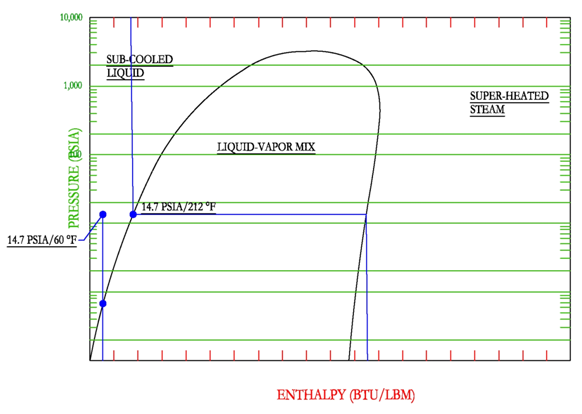 Saturated Steam Pressure Temperature Chart