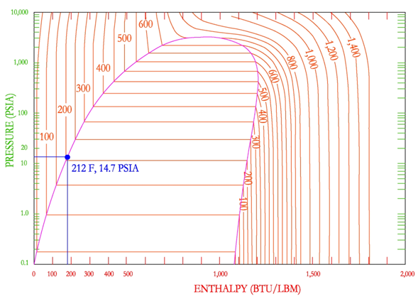 Natural Gas Enthalpy Chart