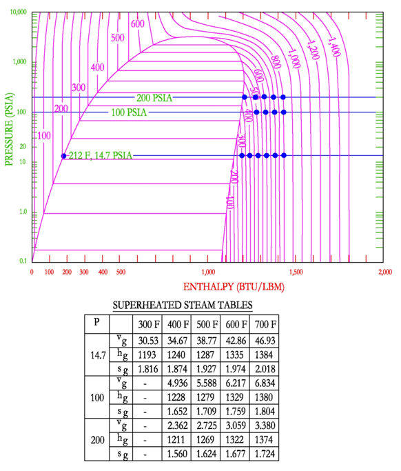 Steam Pressure Temperature Chart